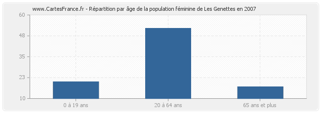 Répartition par âge de la population féminine de Les Genettes en 2007